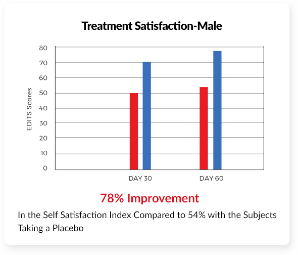 Chart: Treatment Satisfaction-Male