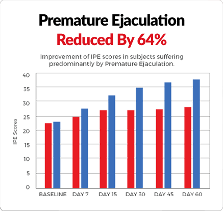 Chart: Premature Ejacualtion Reduction